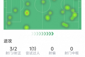 弗拉泰西本场数据：加时破门，3射2正，2次解围，3次成功对抗