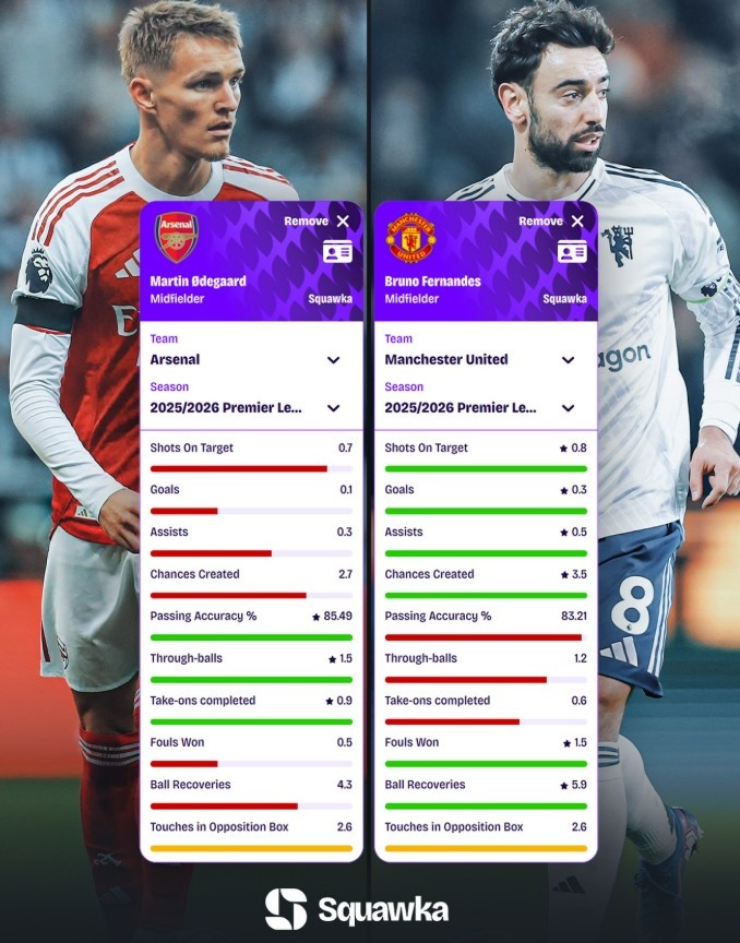 LOL赛事注册-厄德高vsB费本赛季英超场均数据：后者参与进球、创造机会更多